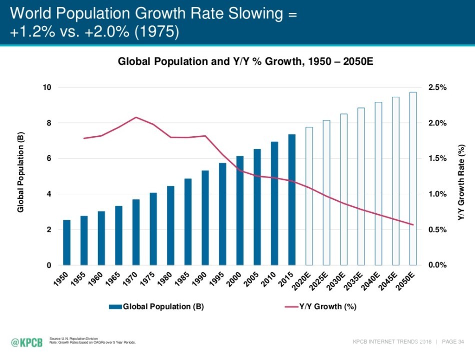 中国人口增长趋势图_2012世界人口增长趋势