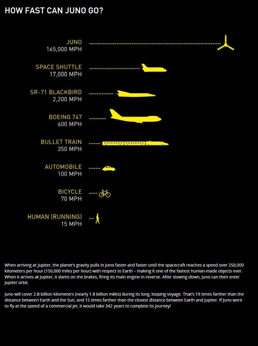 朱诺的速度有多快？朱诺： 26.5万公里/时；航空飞机：2.7万公里/时；SR-71黑鸟侦察机：3540公里/时；波音747：960公里/时；高速列车：563公里/时；汽车：160公里/时；自行车：112公里/时；人类跑步速度：24公里/时