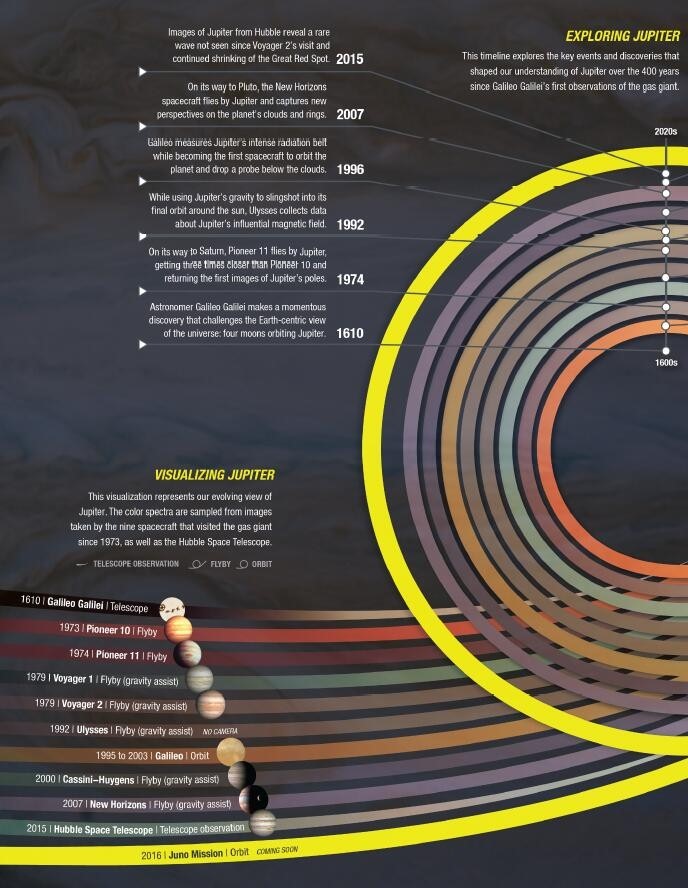 探索木星：这条时间线记录了自伽利略首次观察到木星至今的四百多年间，有哪些关键事件和重大发现增进了我们对木星的了解。