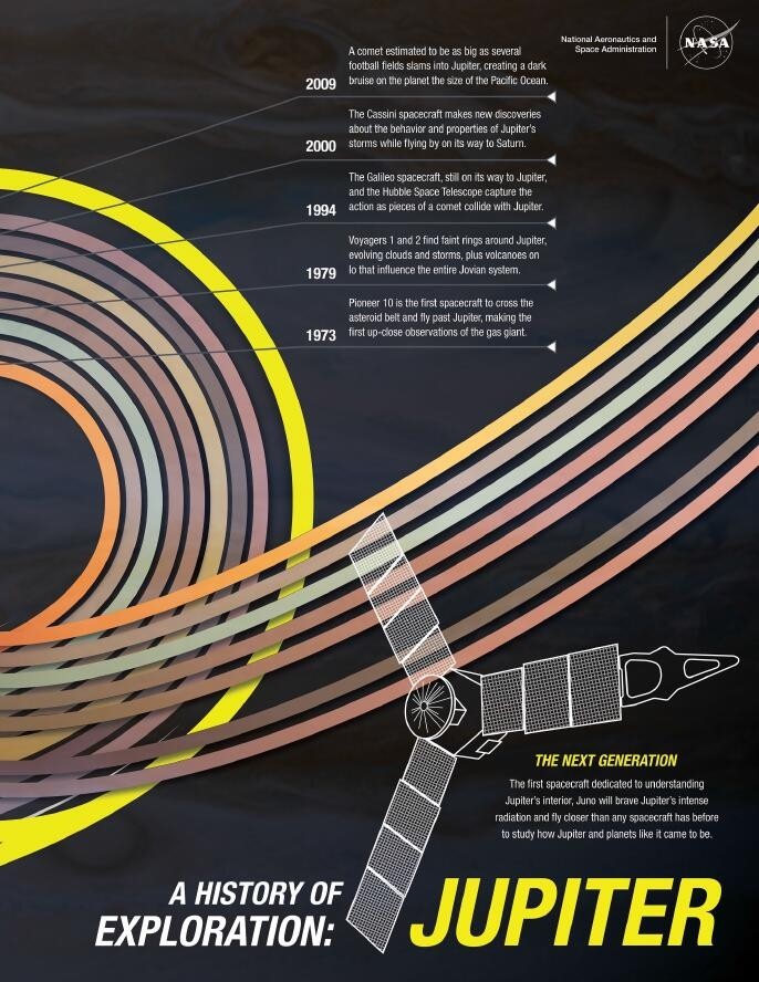 木星的探索历史：作为首个将对木星内部结构进行研究的探测器，朱诺将勇敢地面对木星的强大辐射，飞得比之前的任何航天器都要近，以便研究木星和此类行星究竟是如何形成的。