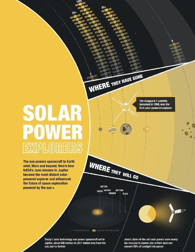 太阳能探测器：朱诺探测器在地球、火星和之后的轨道上运行时，一直依靠太阳为其供能。本图将介绍朱诺是如何成为目前运行距离最远的太阳能探测器的，以及它将对未来的太阳能太空探索产生怎样的影响。