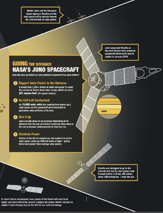 NASA的朱诺探测器和欧空局的罗塞塔号探测器是目前唯一两个利用太阳能在小行星带之外运行的飞行器。