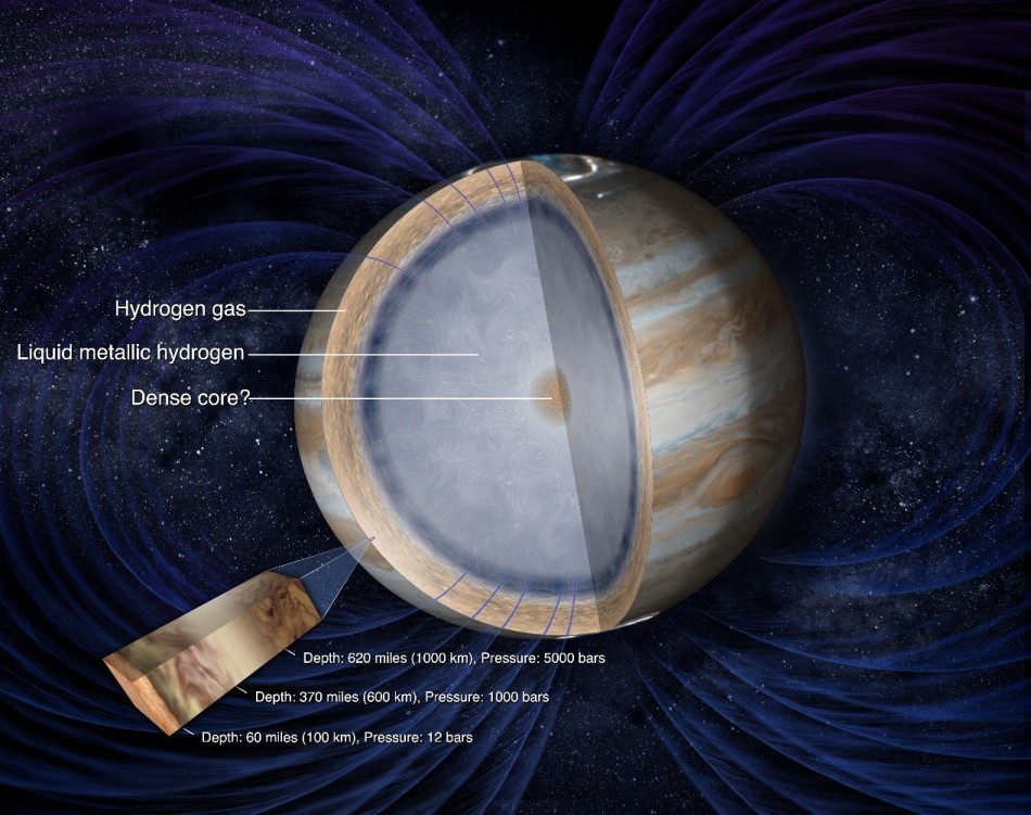 图为木星的内层结构：氢气，液态金属氢，致密的核心？