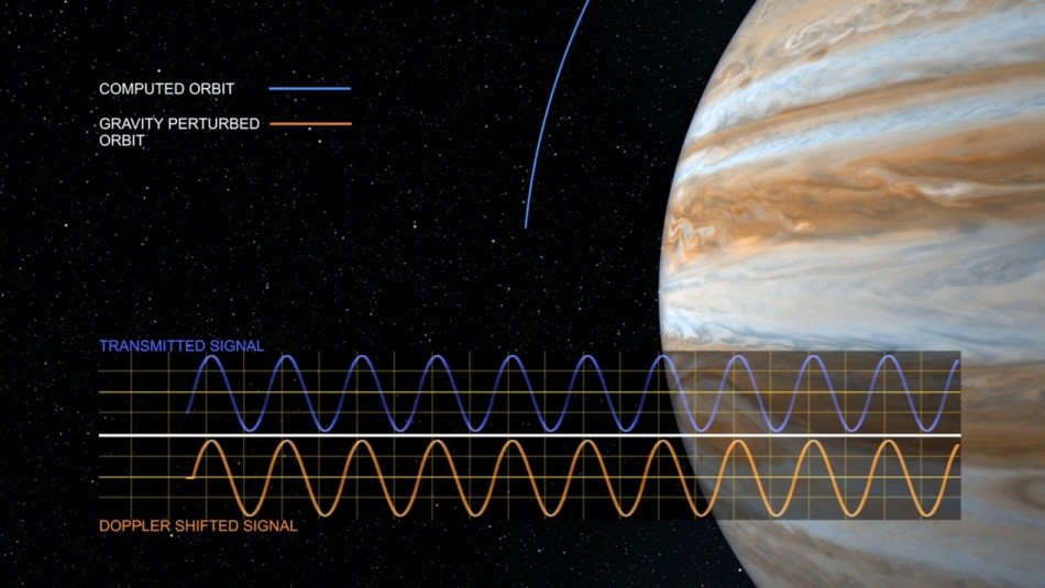 利用朱诺探测器无线电信号的多普勒频移，科学家们可以在朱诺每次接近木星时，记录下木星引力场的变化情况。