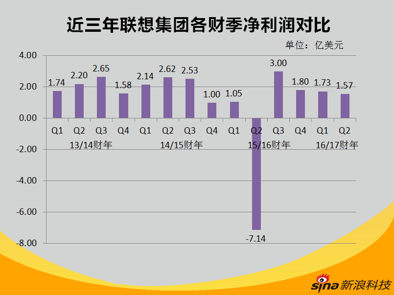 联想集团2016\/2017财年Q2财报对比 - 科技前沿