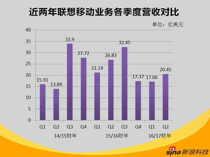 联想集团2016\/2017财年Q2财报对比 - 科技前沿