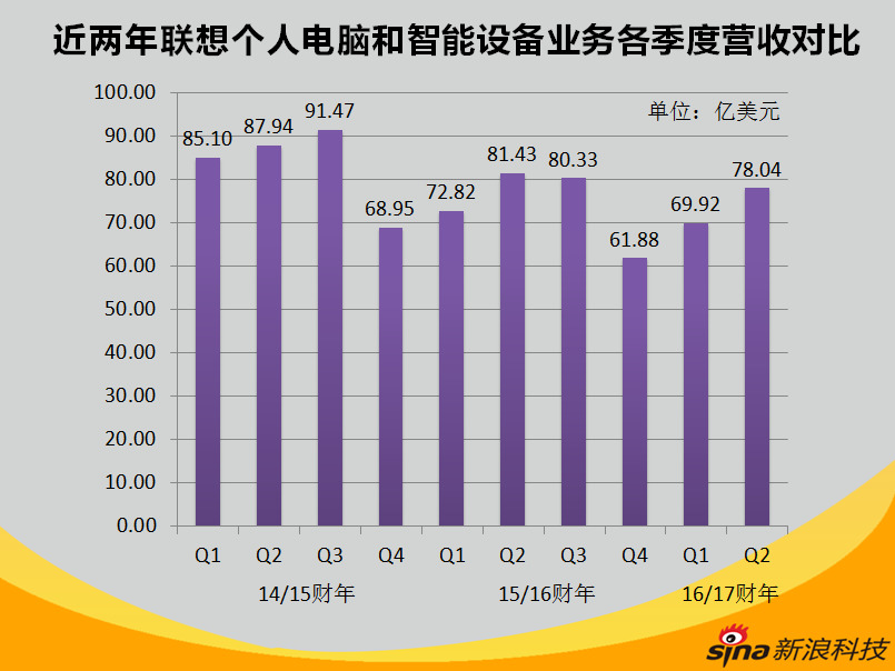 联想集团2016\/2017财年Q2财报对比 - 科技前沿