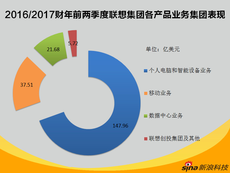 联想集团2016\/2017财年Q2财报对比 - 科技前沿