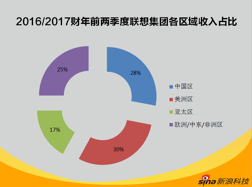 收入证明_2017联想销售收入(2)
