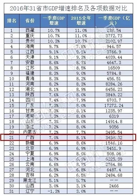 2019年广西gdp排行榜_2019年广西各市人均gdp排名