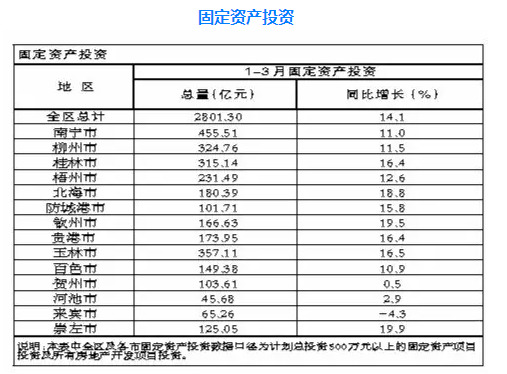 2017广西一季度gdp_广西14个市一季度GDP排行榜(3)