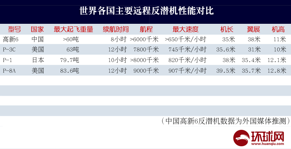 世界各国主要远程反潜机性能对比