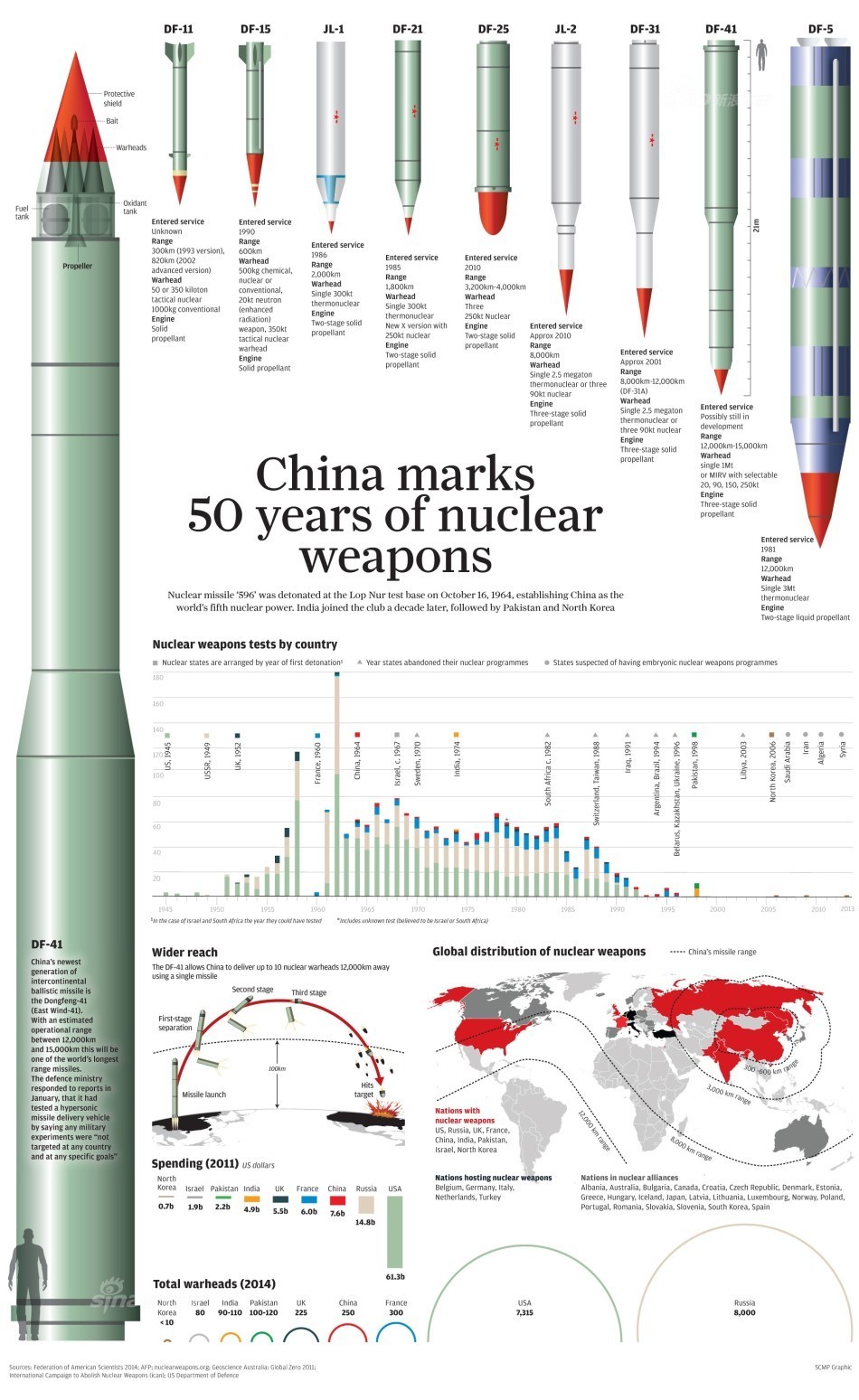 拥有各类型可携带核弹头或核常兼备的东风导弹,而这也是国外情报机构