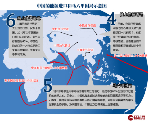 中国外贸铁矿石走廊、出口路线、能源进口和珍