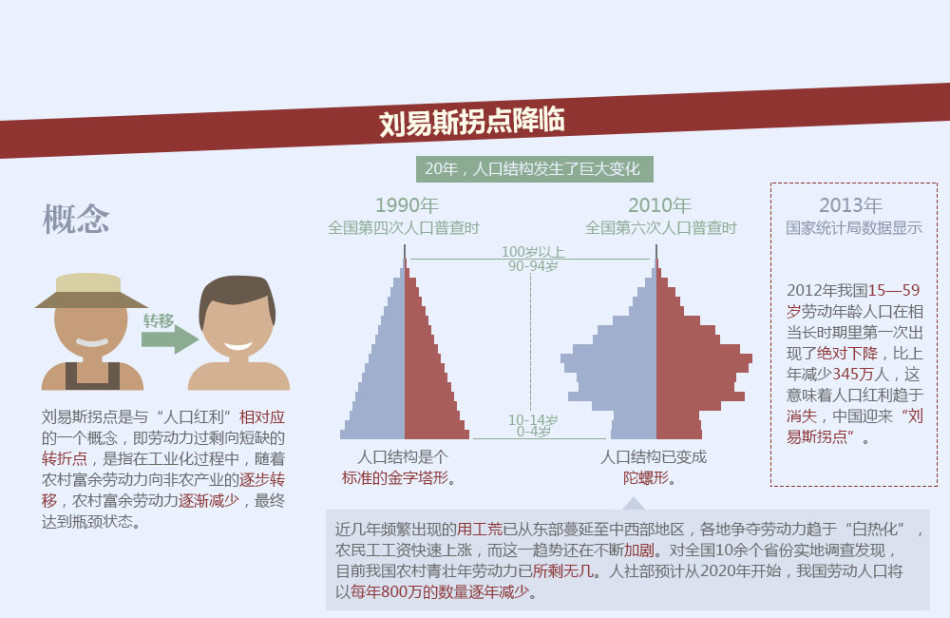 中国人口红利现状_中国改革 人口红利