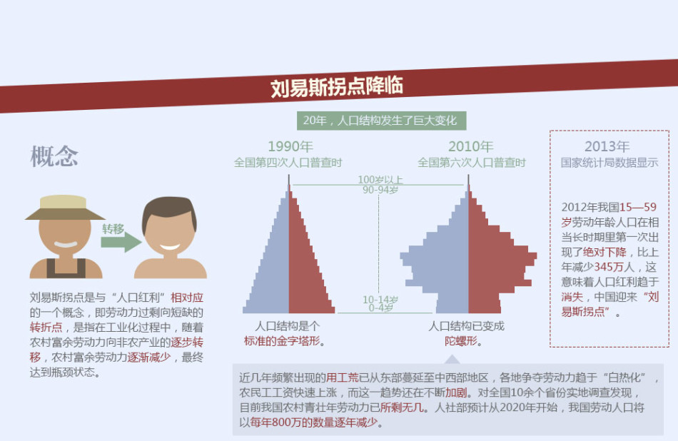 中国人口红利现状_我国人口红利将终结