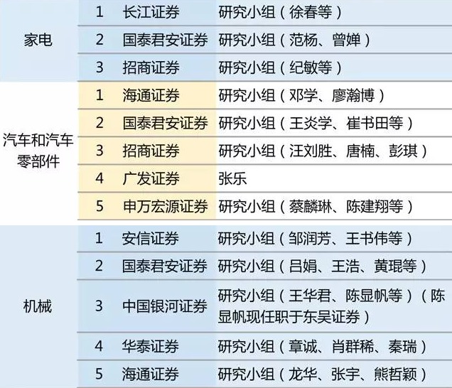 黄金分析师_新财富分析师 收入