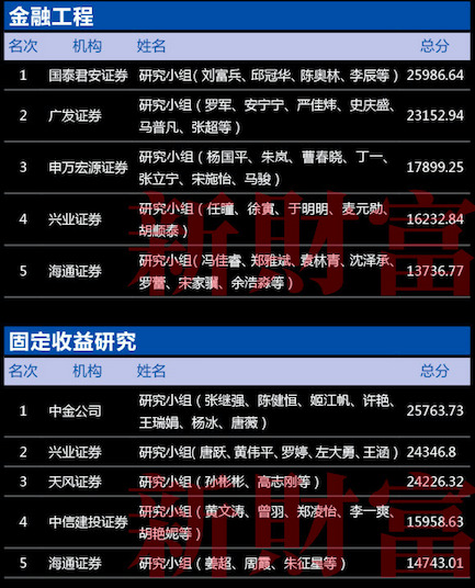 第十五届新财富最佳分析师颁奖典礼11月24日隆重召开！