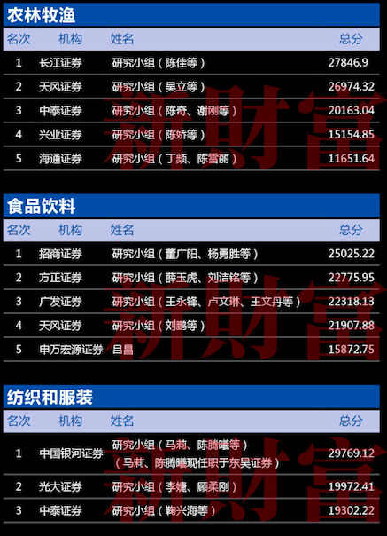 第十五届新财富最佳分析师颁奖典礼11月24日隆重召开！