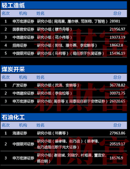 第十五届新财富最佳分析师颁奖典礼11月24日隆重召开！