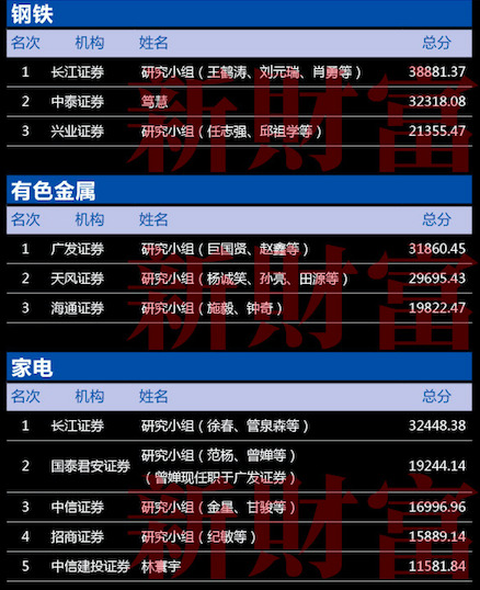 第十五届新财富最佳分析师颁奖典礼11月24日隆重召开！