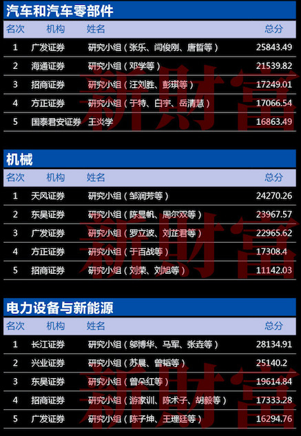 第十五届新财富最佳分析师颁奖典礼11月24日隆重召开！