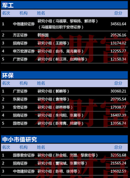 第十五届新财富最佳分析师颁奖典礼11月24日隆重召开！