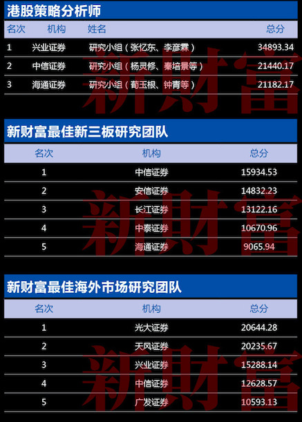 第十五届新财富最佳分析师颁奖典礼11月24日隆重召开！