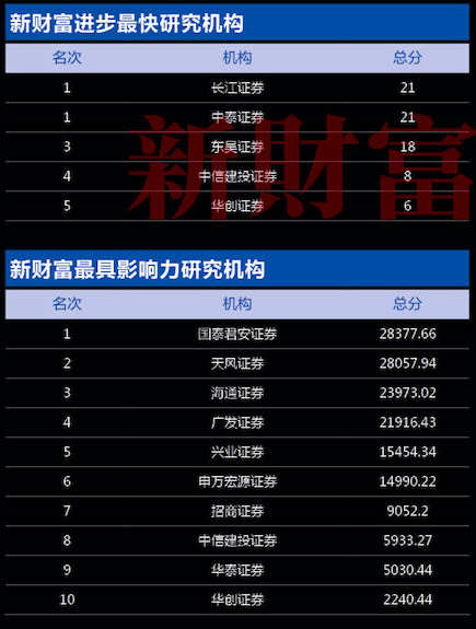 第十五届新财富最佳分析师颁奖典礼11月24日隆重召开！