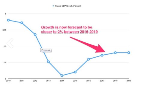 俄罗斯经济下滑不能全怪欧美制裁