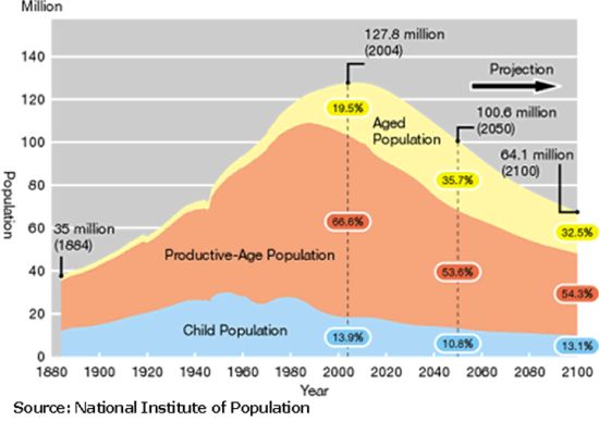 日本人口数量连续4年负增长 总数降至1.27亿