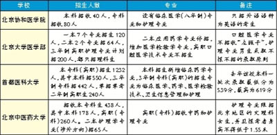 医学院校部分专业招生有要求 医学院校部分专业招生有要求