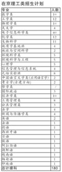 在京理工类招生计划 在京理工类招生计划