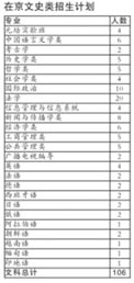 在京文史类招生计划 在京文史类招生计划