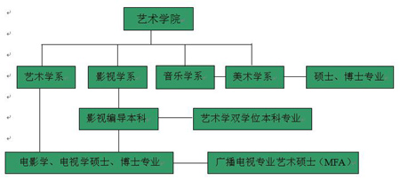 北京大学艺术学院影视编导专业设置 北京大学艺术学院影视编导专业设置