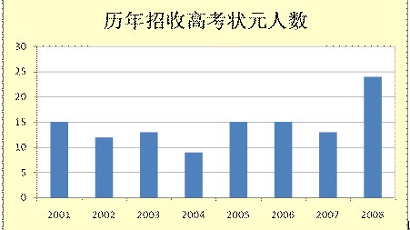 北大光华管理学院历年录取高考状元人数 北大光华管理学院历年录取高考状元人数