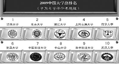 2009年大学总排名(中国大学评价课题组) 2009年大学总排名(中国大学评价课题组)