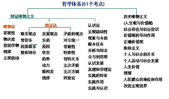 哲学体系(61个考点) 哲学体系(61个考点)