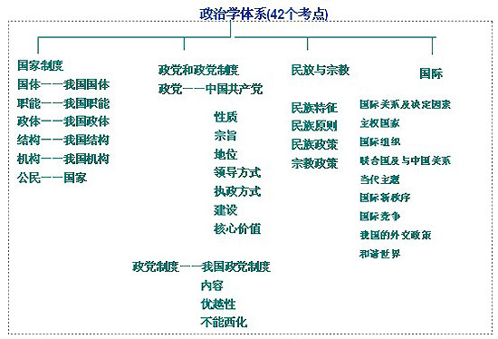 政治学体系(42个考点) 政治学体系(42个考点)