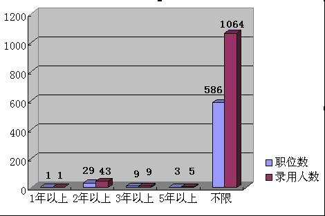 要求具有基层工作经历的比例有所提高 要求具有基层工作经历的比例有所提高