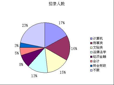 几大专业需求比例:计算机、刑事、文秘类专业最热门 几大专业需求比例:计算机、刑事、文秘类专业最热门