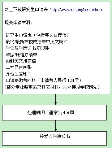 申请步骤 : 