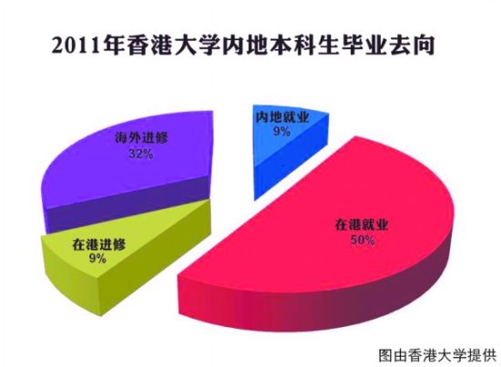 香港大学内地本科毕业生去向饼图 香港大学内地本科毕业生去向饼图