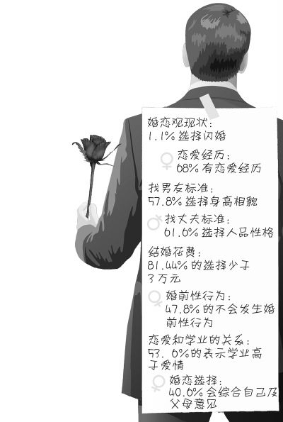 90后女大学生婚恋观调查 90后女大学生婚恋观调查