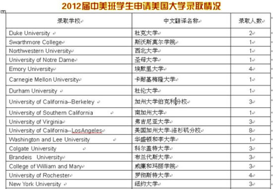 12年中美班申请美国学校录取情况 12年中美班申请美国学校录取情况