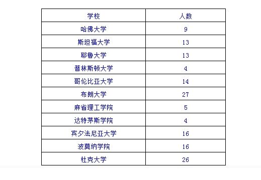 美国一些名校对中国籍学生的录取数量 美国一些名校对中国籍学生的录取数量