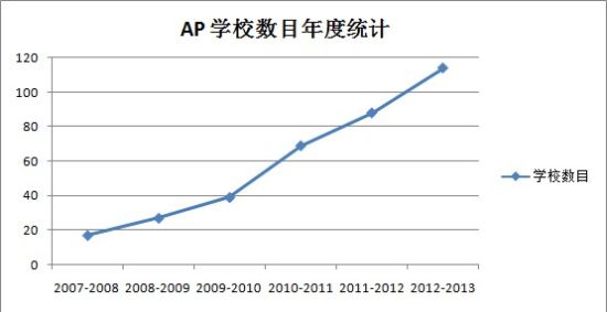 AP学校数目年度统计 AP学校数目年度统计