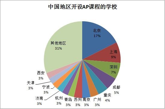 中国地区开设AP课程的学校 中国地区开设AP课程的学校