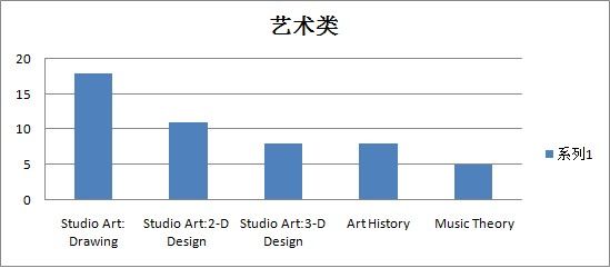 艺术类 艺术类