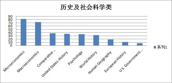 历史及社会科学类 历史及社会科学类